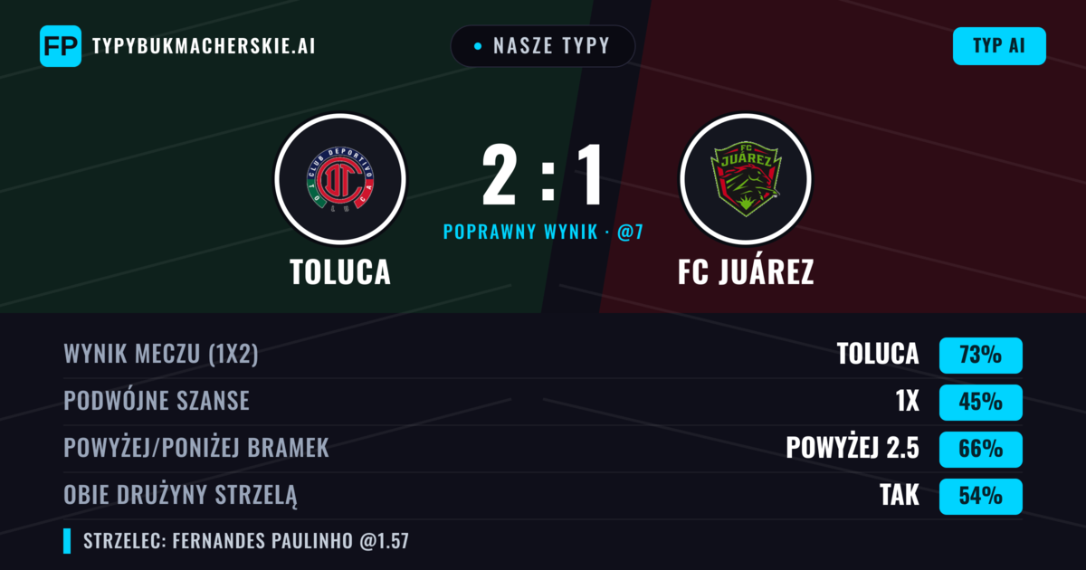 Nasze typy: Toluca vs FC Juárez — Toluca — Wygrana (73%); Powyżej 2.5; Obie drużyny strzelą: Tak