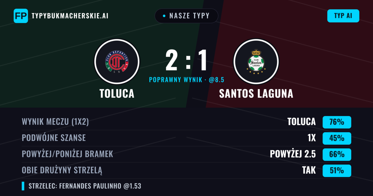 Nasze typy: Toluca vs Santos Laguna — Toluca — Wygrana (76%); Powyżej 2.5; Obie drużyny strzelą: Tak