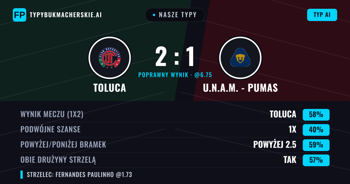 Nasze typy: Toluca vs U.N.A.M. - Pumas — Toluca — Wygrana (59%); Powyżej 2.5; Obie drużyny strzelą: Tak