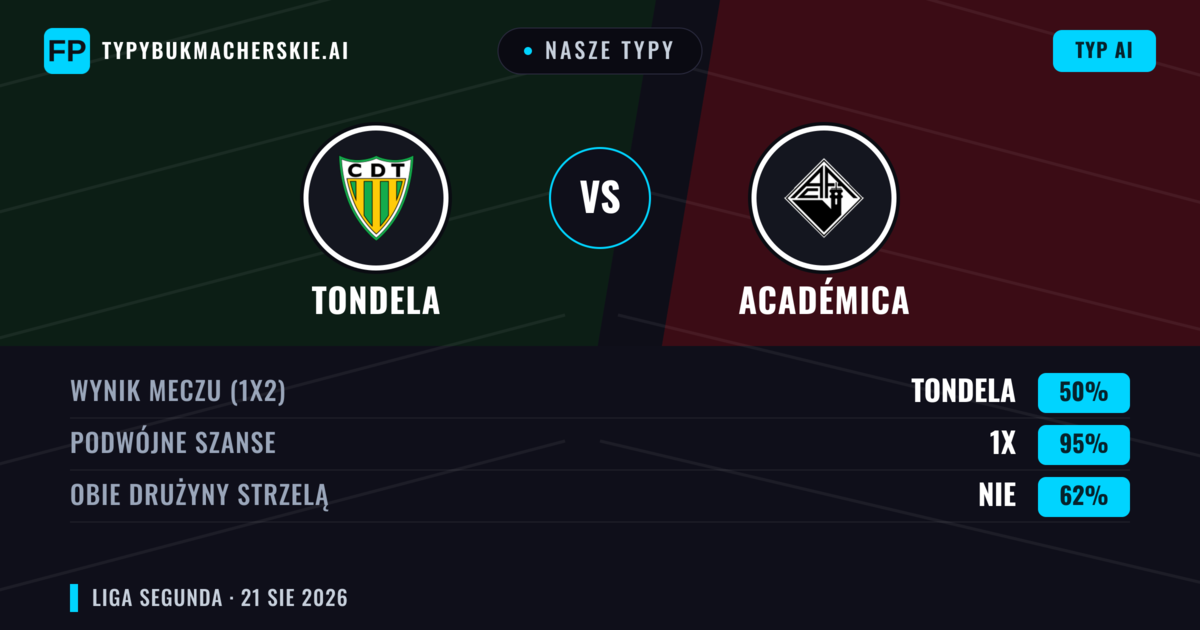 Nasze typy: Tondela vs Académica — Tondela — Wygrana (50%); Poniżej 2.5; Obie drużyny strzelą: Nie