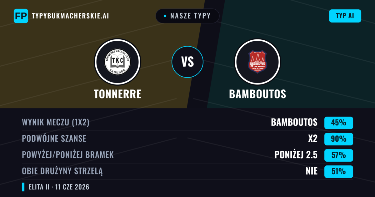 Nasze typy: Tonnerre vs Bamboutos — Remis (45%); Poniżej 2.5; Obie drużyny strzelą: Nie