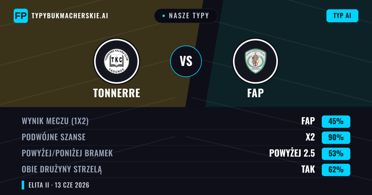 Nasze typy: Tonnerre vs FAP — Remis (45%); Powyżej 2.5; Obie drużyny strzelą: Tak