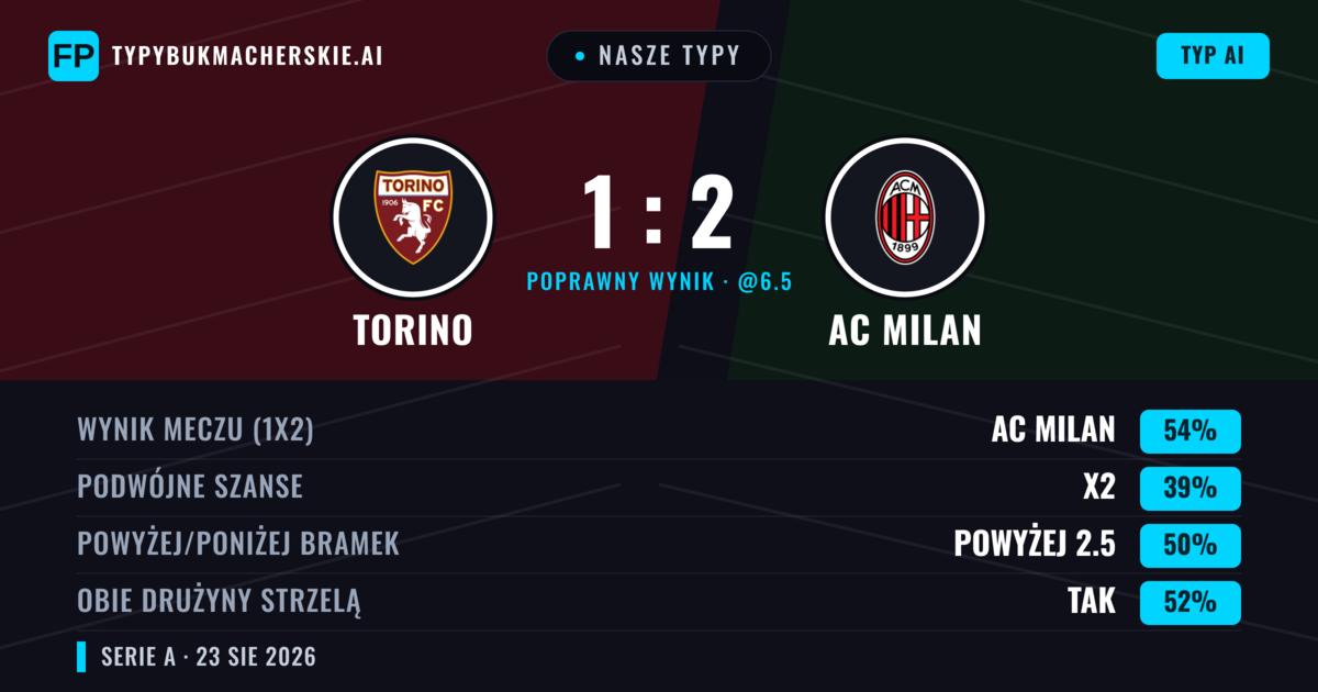 Nasze typy: Torino vs AC Milan — AC Milan — Wygrana (52%); Poniżej 2.5; Obie drużyny strzelą: Tak