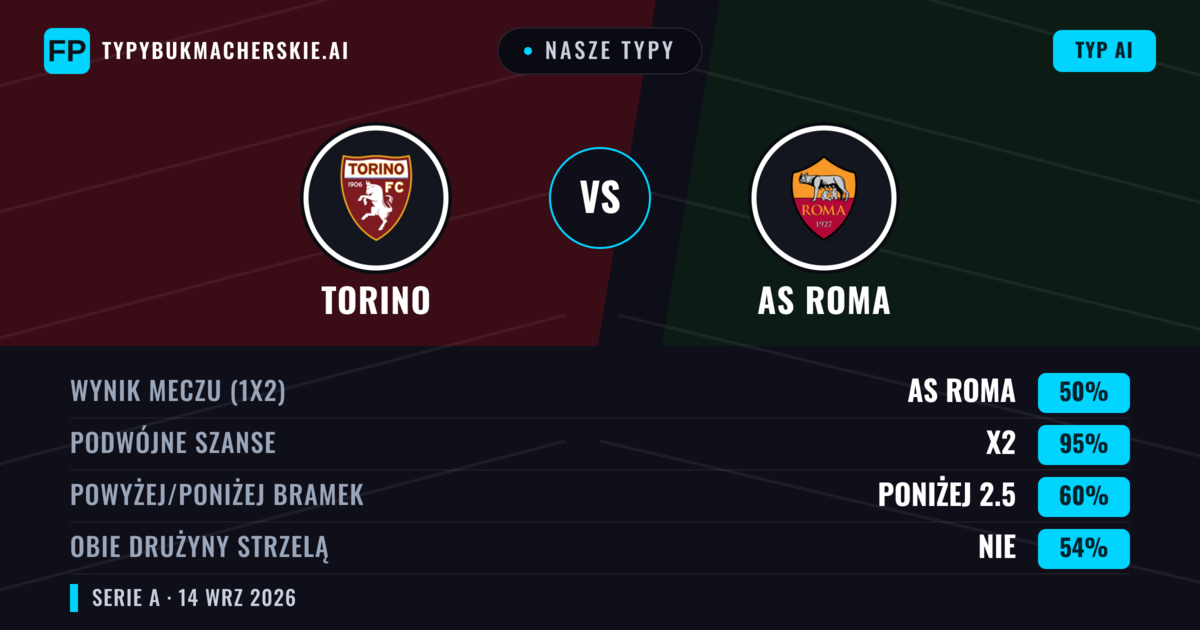 Nasze typy: Torino vs AS Roma — Remis (50%); Poniżej 2.5; Obie drużyny strzelą: Nie