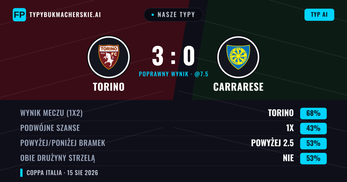 Nasze typy: Torino vs Carrarese — Torino — Wygrana (69%); Powyżej 2.5; Obie drużyny strzelą: Nie