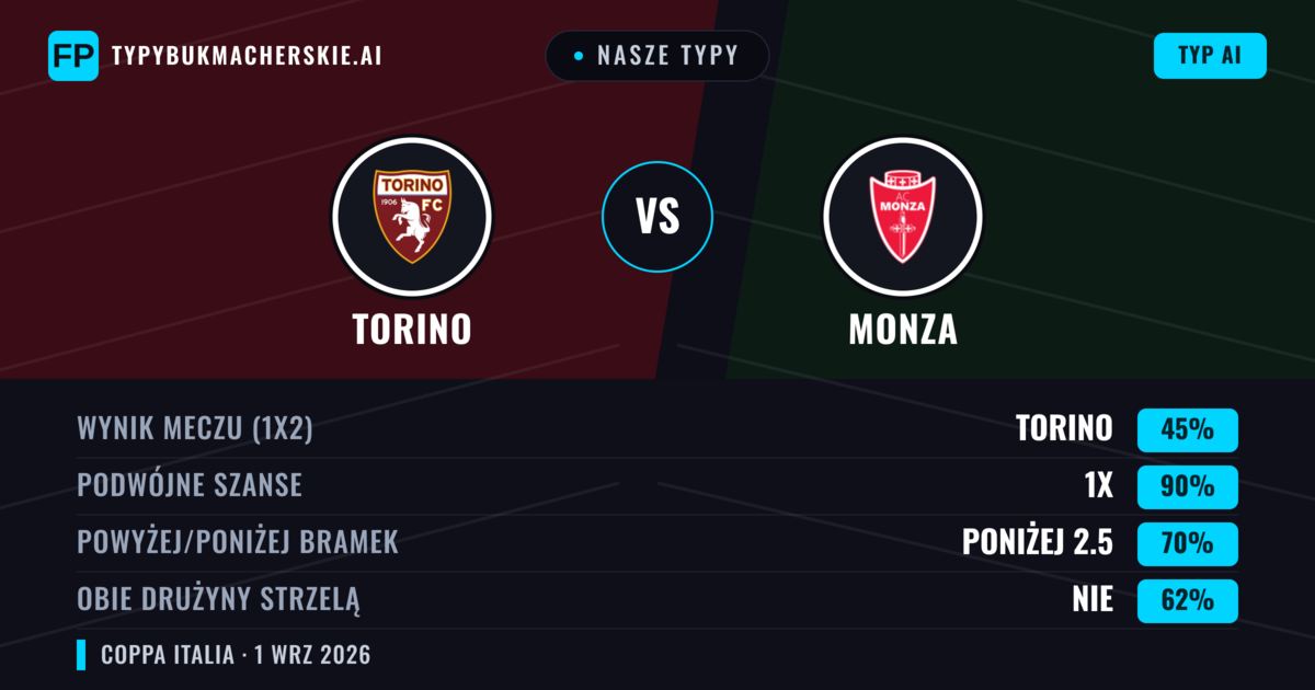 Nasze typy: Torino vs Monza — Torino — Wygrana (54%); Poniżej 2.5; Obie drużyny strzelą: Nie
