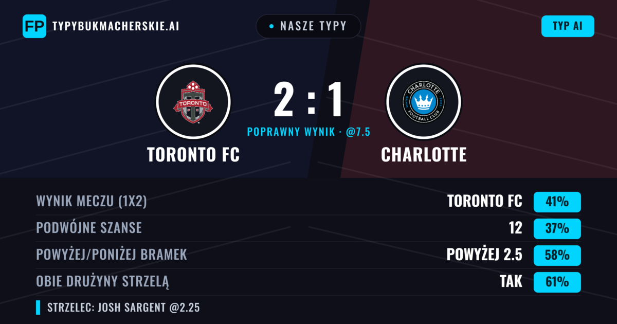 Nasze typy: Toronto FC vs Charlotte — Toronto FC — Wygrana (42%); Powyżej 2.5; Obie drużyny strzelą: Tak