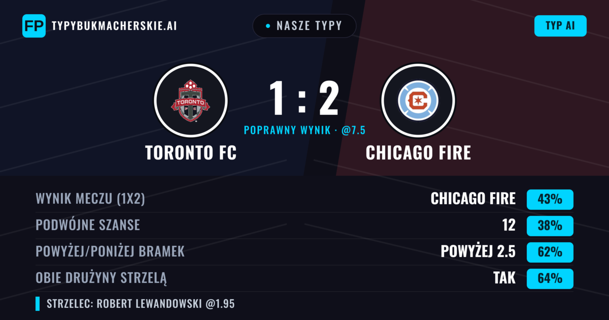 Nasze typy: Toronto FC vs Chicago Fire — Chicago Fire — Wygrana (43%); Powyżej 2.5; Obie drużyny strzelą: Tak