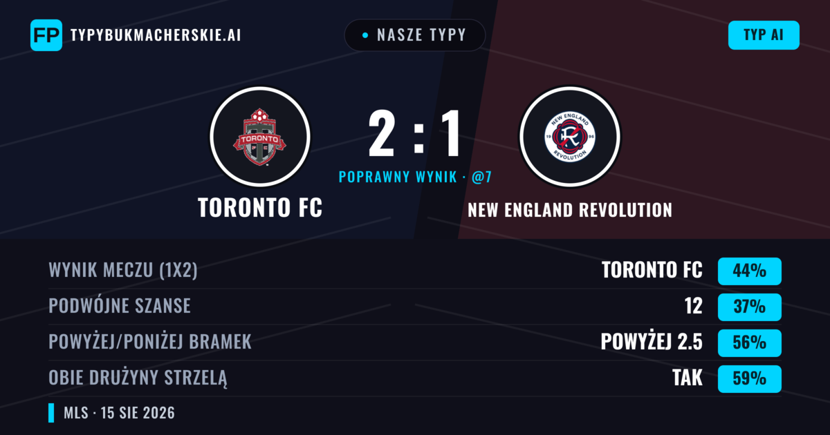 Nasze typy: Toronto FC vs New England Revolution — Toronto FC — Wygrana (48%); Powyżej 2.5; Obie drużyny strzelą: Tak