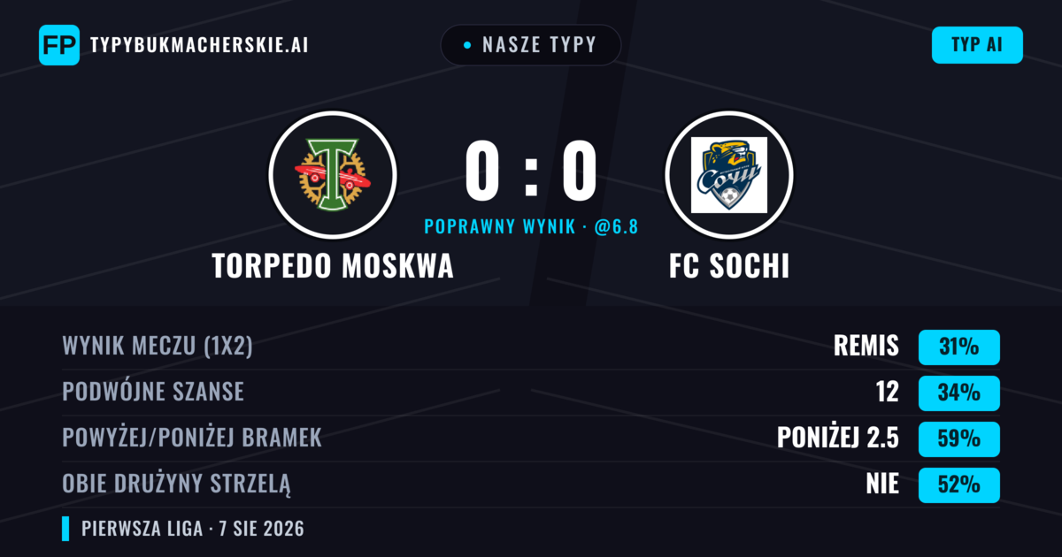 Nasze typy: Torpedo Moskwa vs FC Sochi — Torpedo Moskwa — Wygrana (37%); Poniżej 2.5; Obie drużyny strzelą: Nie