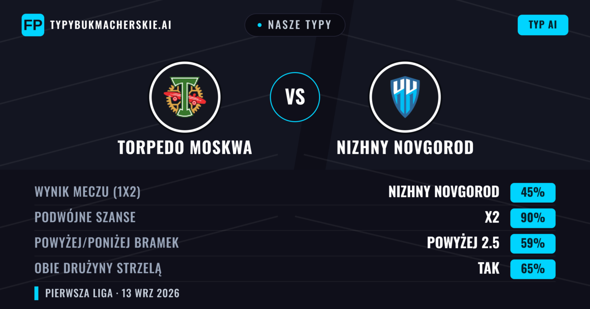 Nasze typy: Torpedo Moskwa vs Nizhny Novgorod — Remis (45%); Powyżej 2.5; Obie drużyny strzelą: Tak