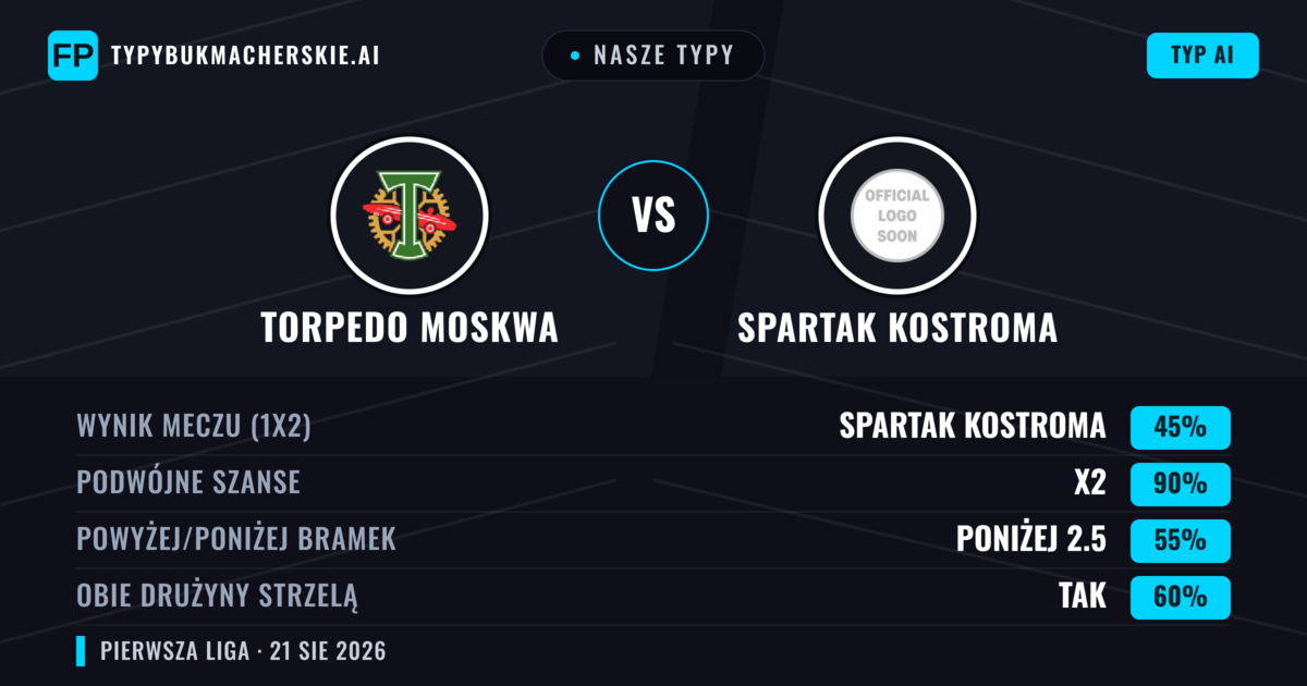 Nasze typy: Torpedo Moskwa vs Spartak Kostroma — Torpedo Moskwa — Wygrana (52%); Poniżej 2.5; Obie drużyny strzelą: Nie