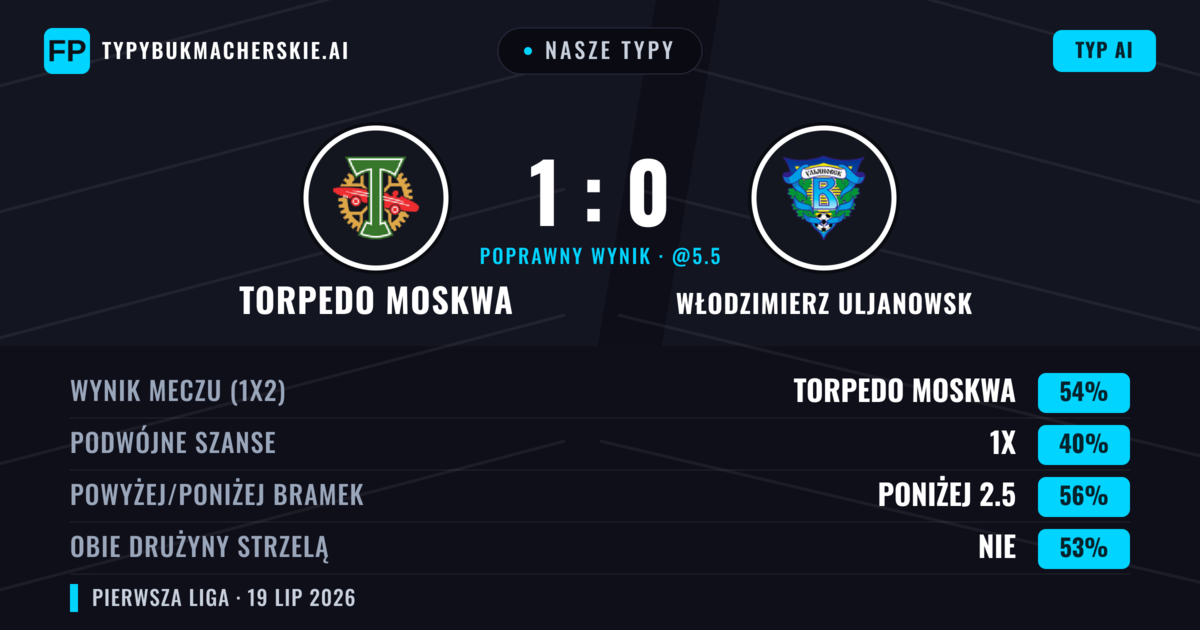 Nasze typy: Torpedo Moskwa vs Włodzimierz Uljanowsk — Torpedo Moskwa — Wygrana (54%); Poniżej 2.5; Obie drużyny strzelą: Nie