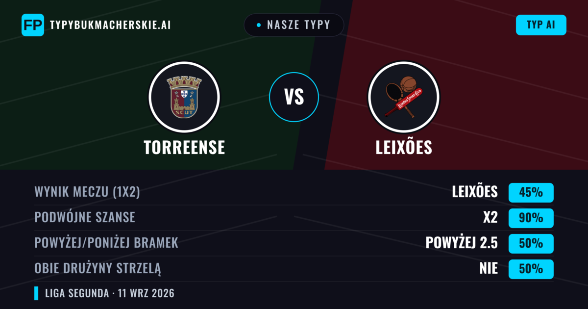 Nasze typy: Torreense vs Leixões — Remis (45%); Powyżej 2.5; Obie drużyny strzelą: Nie