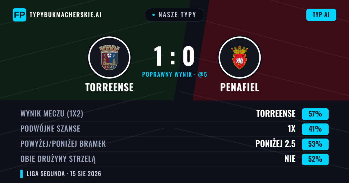 Nasze typy: Torreense vs Penafiel — Torreense — Wygrana (53%); Poniżej 2.5; Obie drużyny strzelą: Nie