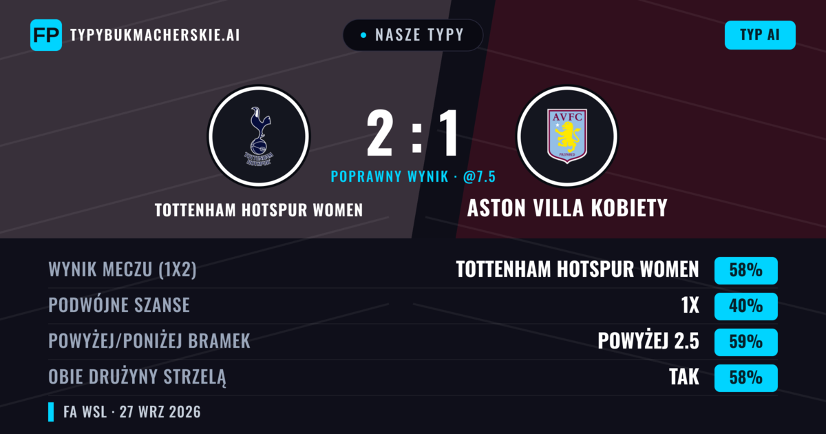 Nasze typy: Tottenham Hotspur Women vs Aston Villa Kobiety — Tottenham Hotspur Women — Wygrana (62%); Powyżej 2.5; Obie drużyny strzelą: Tak