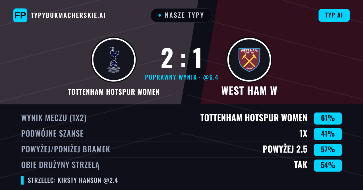 Nasze typy: Tottenham Hotspur Women vs West Ham W — Tottenham Hotspur Women — Wygrana (61%); Powyżej 2.5; Obie drużyny strzelą: Tak