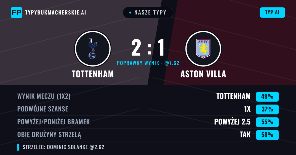 Nasze typy: Tottenham vs Aston Villa — Tottenham — Wygrana (50%); Powyżej 2.5; Obie drużyny strzelą: Tak