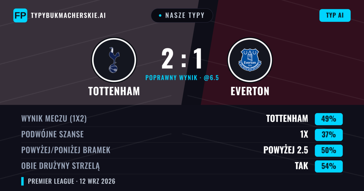 Nasze typy: Tottenham vs Everton — Tottenham — Wygrana (49%); Powyżej 2.5; Obie drużyny strzelą: Tak