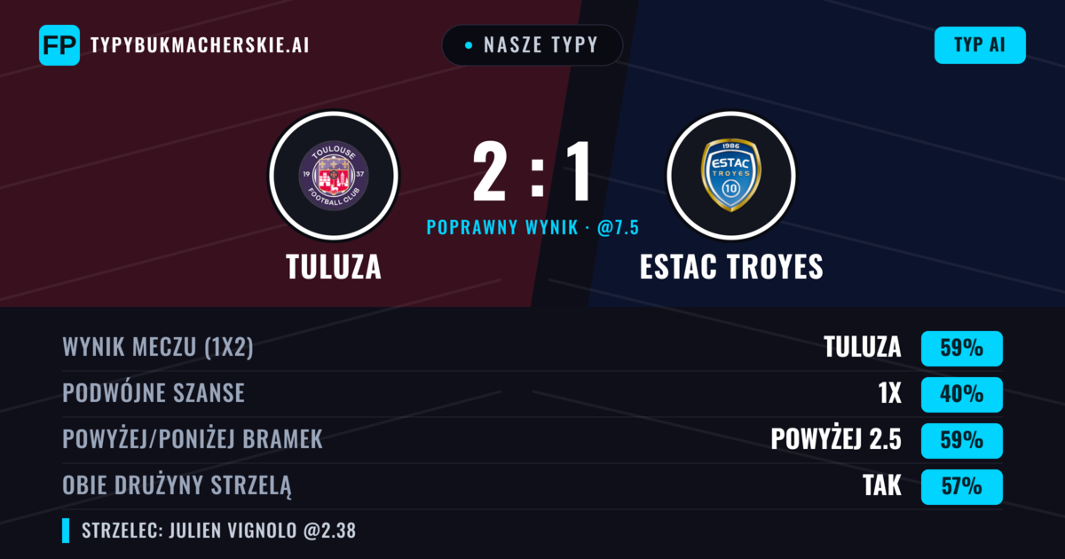 Nasze typy: Tuluza vs Estac Troyes — Tuluza — Wygrana (58%); Powyżej 2.5; Obie drużyny strzelą: Tak