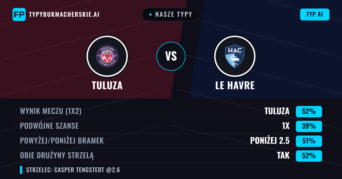 Nasze typy: Tuluza vs Le Havre — Tuluza — Wygrana (57%); Powyżej 2.5; Obie drużyny strzelą: Tak