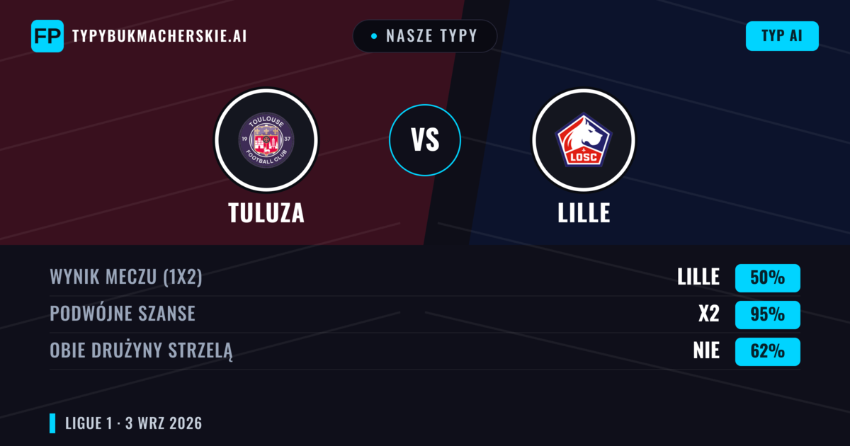 Nasze typy: Tuluza vs Lille — Lille — Wygrana (47%); Poniżej 2.5; Obie drużyny strzelą: Tak