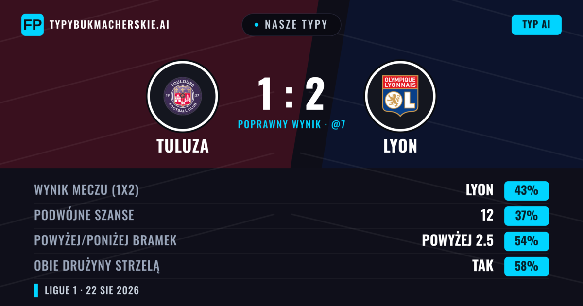 Nasze typy: Tuluza vs Lyon — Tuluza — Wygrana (41%); Powyżej 2.5; Obie drużyny strzelą: Tak