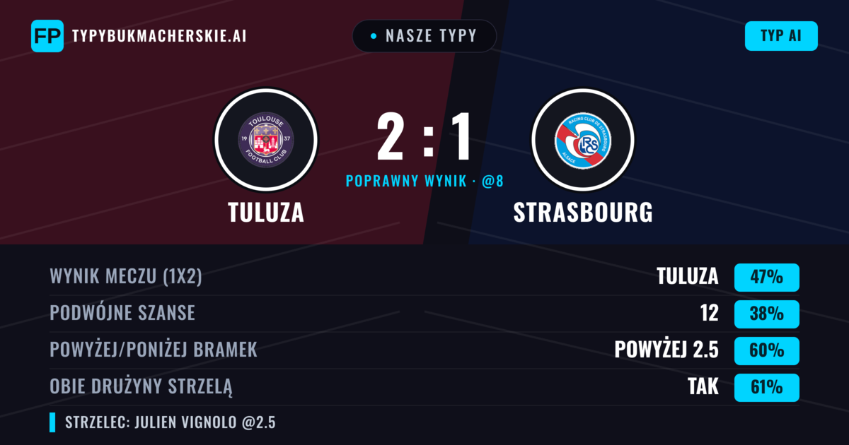 Nasze typy: Tuluza vs Strasbourg — Tuluza — Wygrana (46%); Powyżej 2.5; Obie drużyny strzelą: Tak