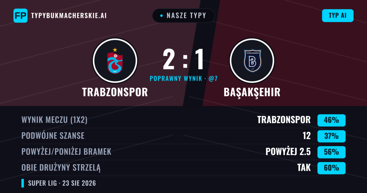 Nasze typy: Trabzonspor vs Başakşehir — Trabzonspor — Wygrana (48%); Powyżej 2.5; Obie drużyny strzelą: Tak
