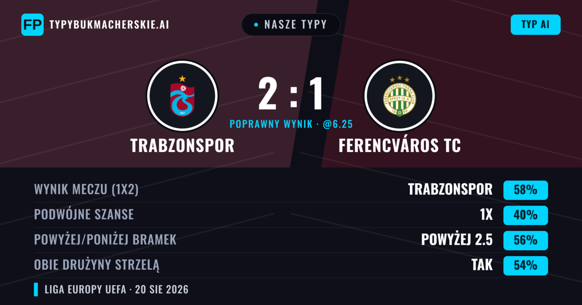 Nasze typy: Trabzonspor vs Ferencváros TC — Trabzonspor — Wygrana (58%); Powyżej 2.5; Obie drużyny strzelą: Tak