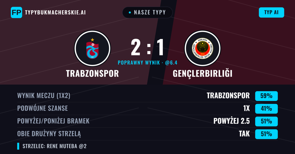 Nasze typy: Trabzonspor vs Gençlerbirliği — Trabzonspor — Wygrana (61%); Powyżej 2.5; Obie drużyny strzelą: Tak