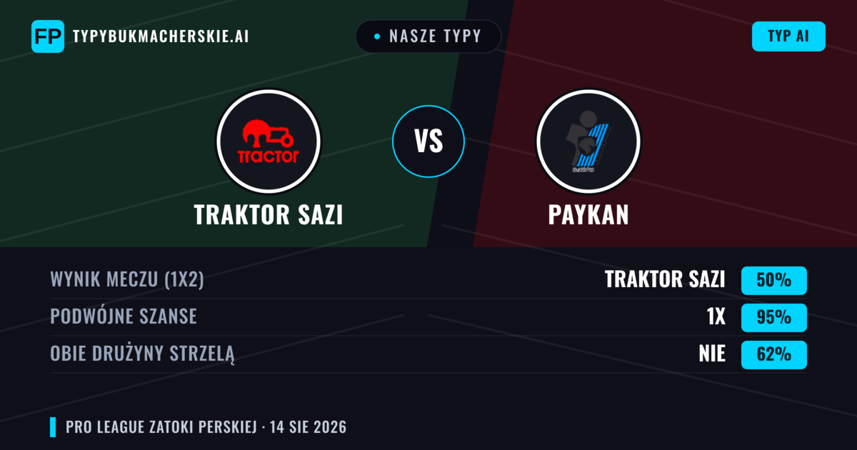 Nasze typy: Traktor Sazi vs Paykan — Traktor Sazi — Wygrana (66%); Poniżej 2.5; Obie drużyny strzelą: Nie