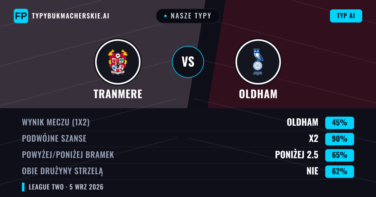 Nasze typy: Tranmere vs Oldham — Oldham — Wygrana (42%); Poniżej 2.5; Obie drużyny strzelą: Tak