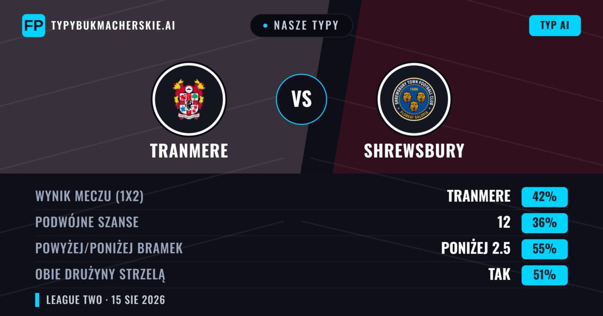 Nasze typy: Tranmere vs Shrewsbury — Tranmere — Wygrana (42%); Poniżej 2.5; Obie drużyny strzelą: Tak