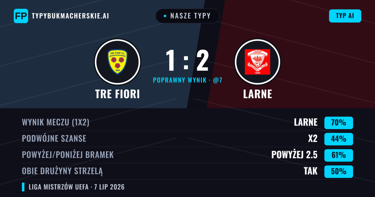 Nasze typy: Tre Fiori vs Larne — Larne — Wygrana (67%); Powyżej 2.5; Obie drużyny strzelą: Tak