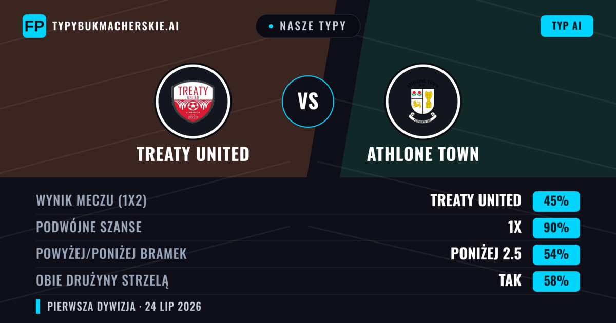 Nasze typy: Treaty United vs Athlone Town — Athlone Town — Wygrana (38%); Poniżej 2.5; Obie drużyny strzelą: Tak