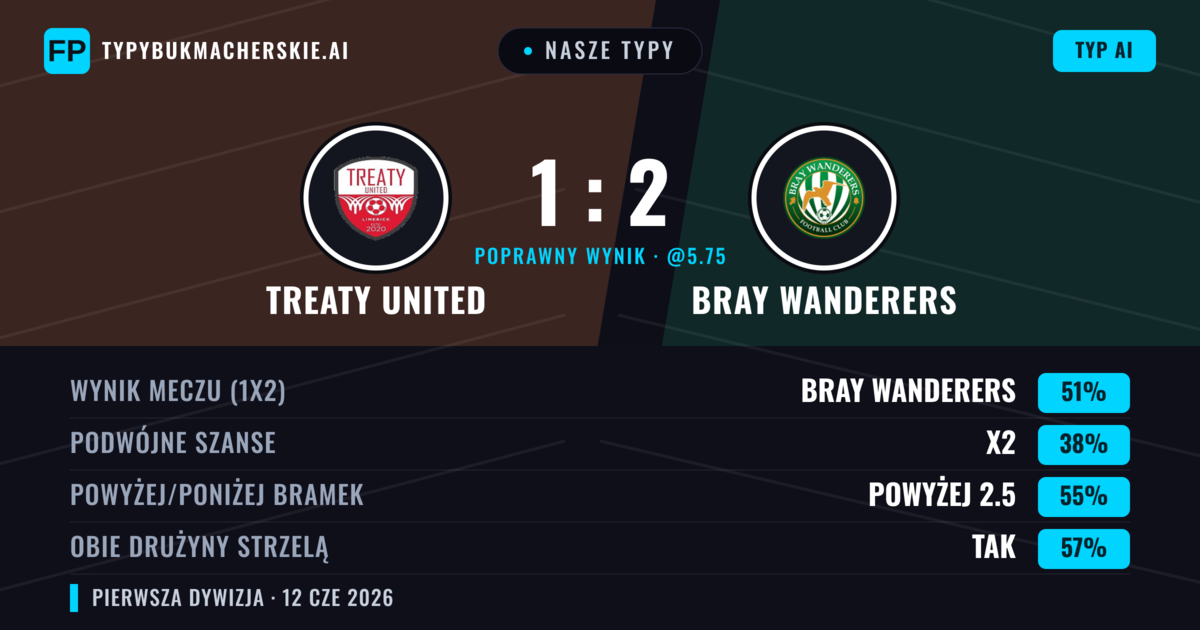 Nasze typy: Treaty United vs Bray Wanderers — Bray Wanderers — Wygrana (51%); Powyżej 2.5; Obie drużyny strzelą: Tak