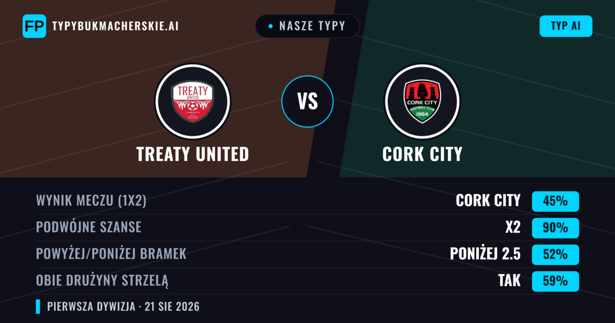 Nasze typy: Treaty United vs Cork City — Cork City — Wygrana (62%); Powyżej 2.5; Obie drużyny strzelą: Tak