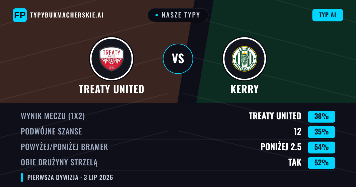 Nasze typy: Treaty United vs Kerry — Treaty United — Wygrana (38%); Poniżej 2.5; Obie drużyny strzelą: Tak