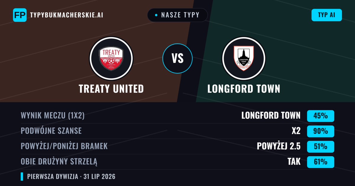 Nasze typy: Treaty United vs Longford Town — Treaty United — Wygrana (38%); Poniżej 2.5; Obie drużyny strzelą: Tak