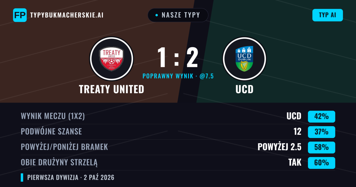 Nasze typy: Treaty United vs UCD — UCD — Wygrana (44%); Powyżej 2.5; Obie drużyny strzelą: Tak