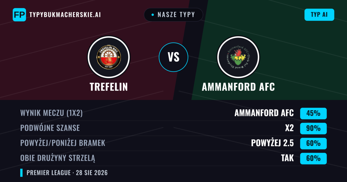 Nasze typy: Trefelin vs Ammanford AFC — Trefelin — Wygrana (51%); Powyżej 2.5; Obie drużyny strzelą: Tak