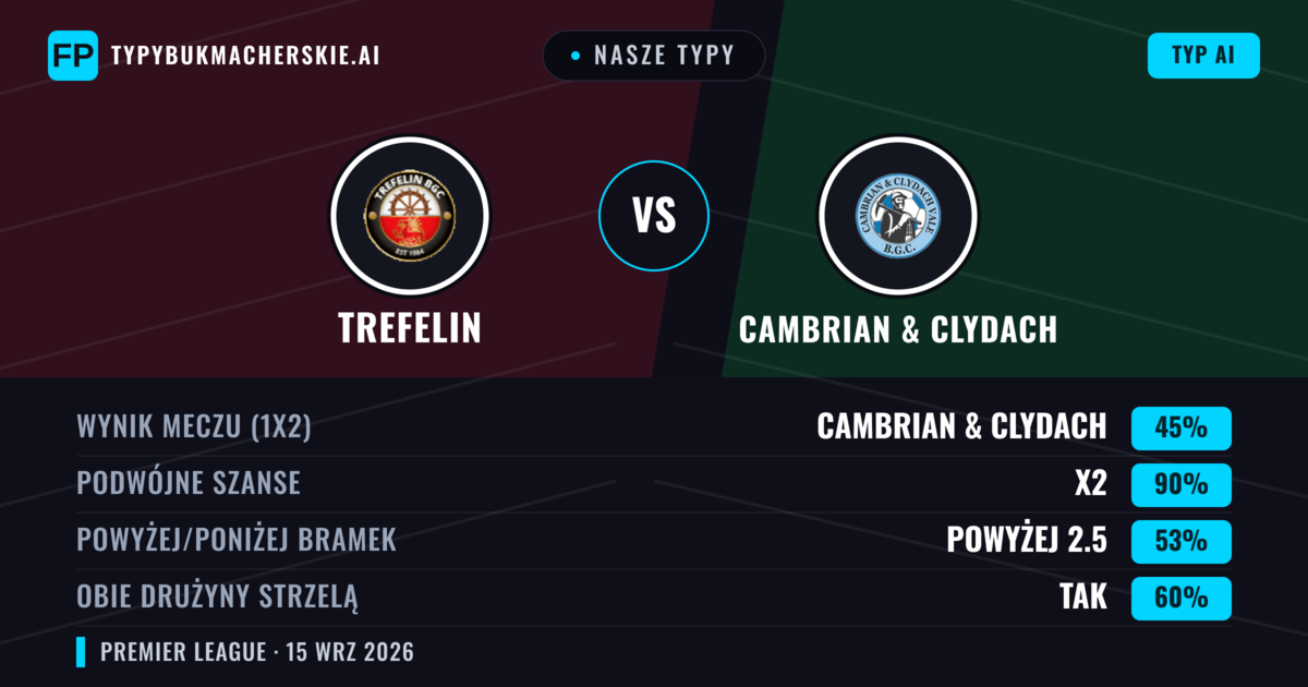 Nasze typy: Trefelin vs Cambrian & Clydach — Cambrian & Clydach — Wygrana (50%); Powyżej 2.5; Obie drużyny strzelą: Tak