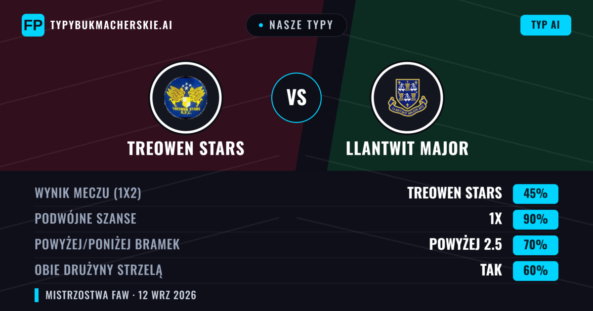 Nasze typy: Treowen Stars vs Llantwit Major — Remis (45%); Powyżej 2.5; Obie drużyny strzelą: Tak