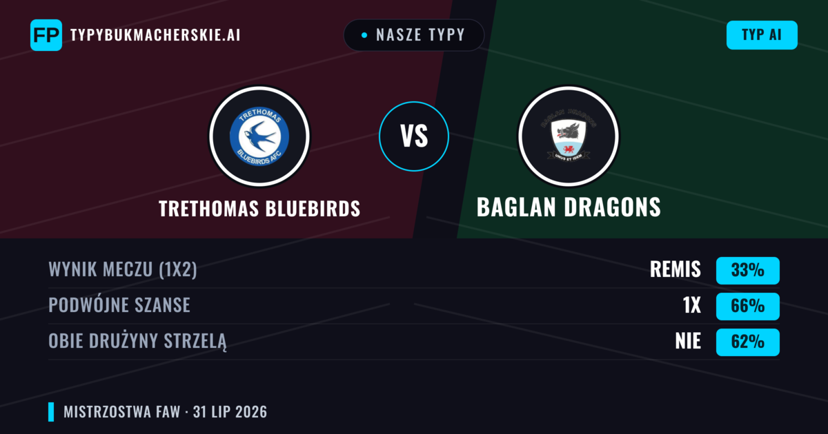 Nasze typy: Trethomas Bluebirds vs Baglan Dragons — Trethomas Bluebirds — Wygrana (54%); Powyżej 2.5; Obie drużyny strzelą: Tak