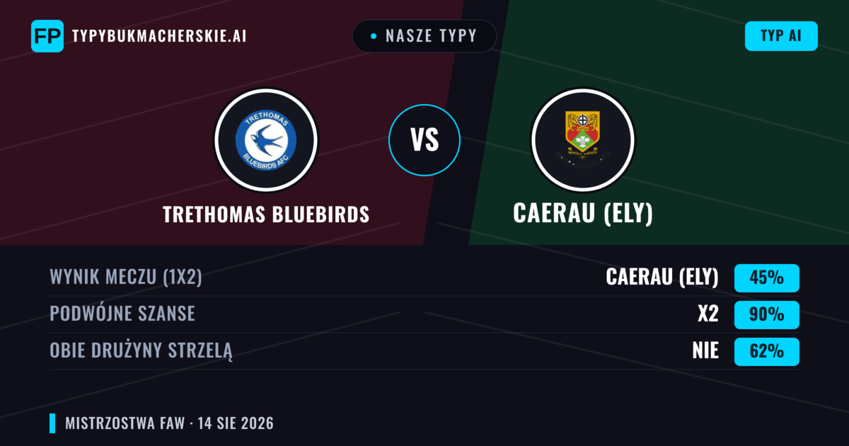 Nasze typy: Trethomas Bluebirds vs Caerau (Ely) — Caerau (Ely) — Wygrana (51%); Powyżej 2.5; Obie drużyny strzelą: Tak