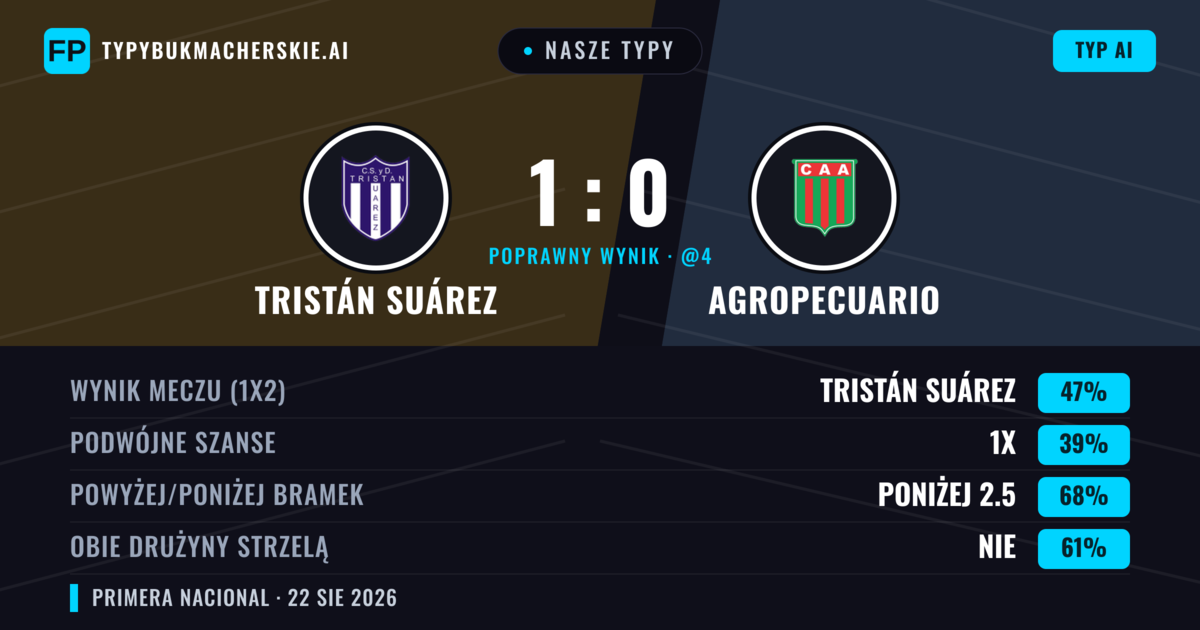 Nasze typy: Tristán Suárez vs Agropecuario — Tristán Suárez — Wygrana (52%); Poniżej 2.5; Obie drużyny strzelą: Nie