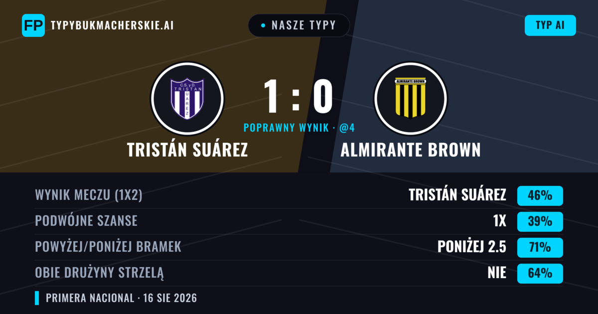 Nasze typy: Tristán Suárez vs Almirante Brown — Tristán Suárez — Wygrana (44%); Poniżej 2.5; Obie drużyny strzelą: Nie