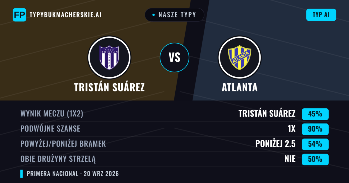 Nasze typy: Tristán Suárez vs Atlanta — Remis (45%); Poniżej 2.5; Obie drużyny strzelą: Nie