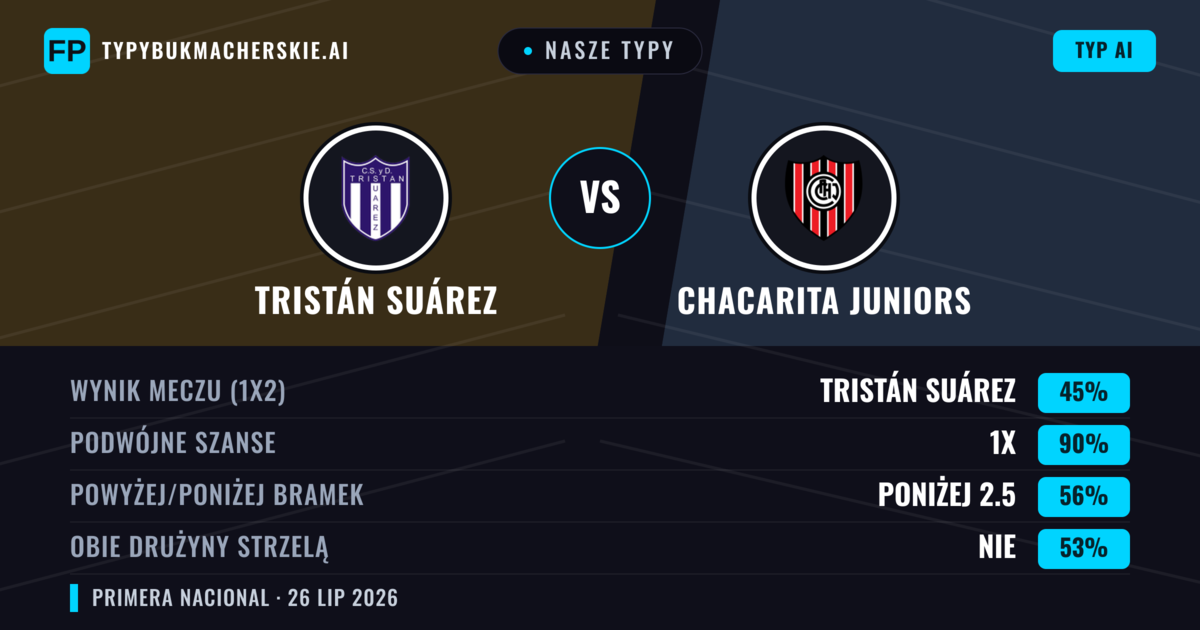 Nasze typy: Tristán Suárez vs Chacarita Juniors — Tristán Suárez — Wygrana (48%); Poniżej 2.5; Obie drużyny strzelą: Nie